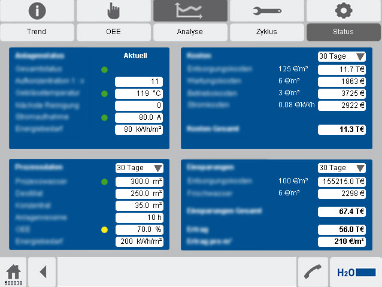 Status-Analyse